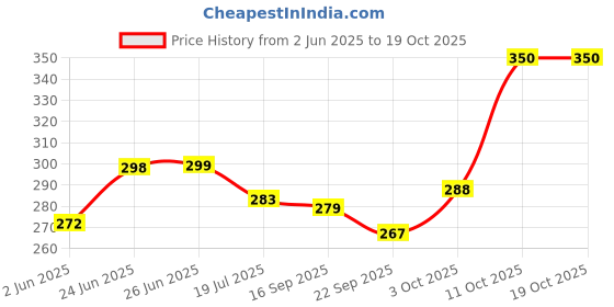 flipkart.com zunis overseas Kamakshi Devi Brass Diya / Oil Lamp / Akhand Brass Table Diya zunis overseas Price History Graph from 2 Jun 2025 to 18 Oct 2025