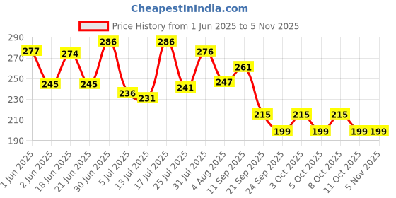 flipkart.com dalvkot Kamakshi Devi Brass Oil Deepam/Diya for Pooja Brass Table Diya dalvkot Price History Graph from 1 Jun 2025 to 4 Nov 2025
