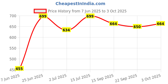 flipkart.com kamal 360 Degree Faucet Aerator Infinity (3 Mode | Jet | X-Cross | Eco-Mist) Flow Faucet Nozzle kamal Price History Graph from 7 Jun 2025 to 3 Oct 2025
