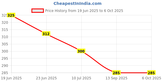 flipkart.com kamal 4x3 Inch Fixed Mount kamal Price History Graph from 19 Jun 2025 to 5 Oct 2025