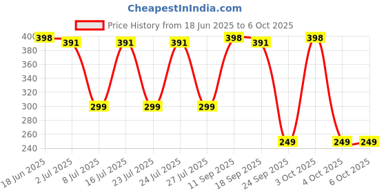 flipkart.com kamal 4x3 Inch With Arm Fixed Mount kamal Price History Graph from 18 Jun 2025 to 5 Oct 2025