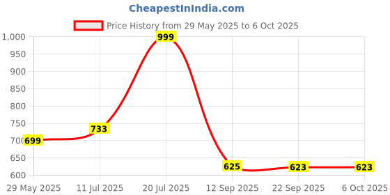 flipkart.com kamal 4x3 Inch With Arm (Set of 2) Fixed Mount kamal Price History Graph from 29 May 2025 to 6 Oct 2025