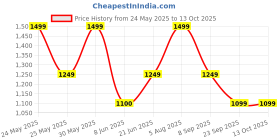 flipkart.com kamal ACC-1154 Chrome Towel Holder kamal Price History Graph from 24 May 2025 to 13 Oct 2025