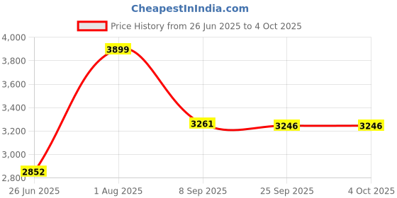 flipkart.com kamal Angle Valve FLT (Set of 12) | Full Brass | Premium Quality | Std 1/2" BSP Thread | With Wall Flanges | Quarter turn movement Angle Cock Faucet kamal Price History Graph from 26 Jun 2025 to 4 Oct 2025