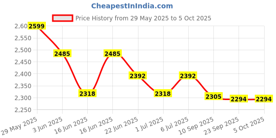 flipkart.com kamal Angle Valve FLT (Set of 8) | Full Brass | Premium Quality | Std 1/2'' BSP Thread | With Wall Flanges | Quarter turn movement Angle Cock Faucet kamal Price History Graph from 29 May 2025 to 5 Oct 2025