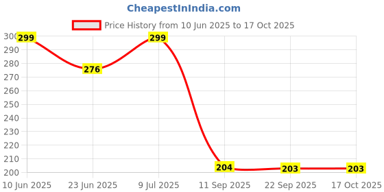 flipkart.com kamal Aqua 4x4 Fixed Mount kamal Price History Graph from 10 Jun 2025 to 16 Oct 2025