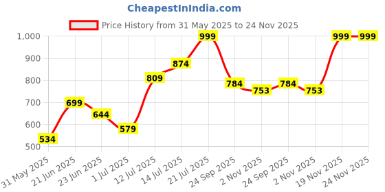 flipkart.com kamal Arch Hand With Tube And Wall Hook Handheld kamal Price History Graph from 31 May 2025 to 23 Nov 2025