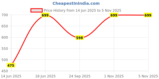 flipkart.com kamal Bib Cock FLT Bib Tap Faucet kamal Price History Graph from 14 Jun 2025 to 3 Nov 2025