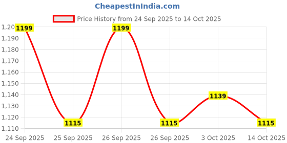 flipkart.com kamal Bib Cock - (Set Of 2) (GLX-2312-S2) Bib Tap Faucet kamal Price History Graph from 24 Sep 2025 to 3 Oct 2025