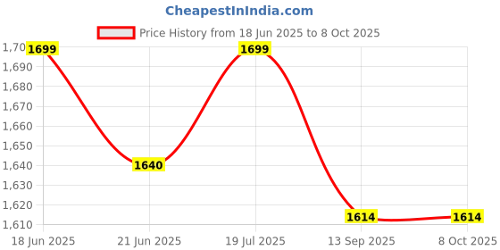 flipkart.com kamal Body Jet- Mist Flow Fixed Mount kamal Price History Graph from 18 Jun 2025 to 7 Oct 2025