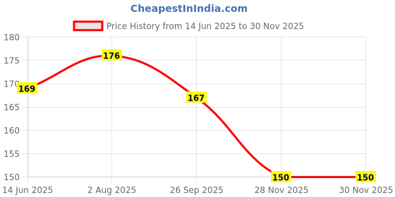 flipkart.com kamal child care Laddu Gopal Bed 0 to 4 No. Laddu Gopal Ji Bed, Thakur ji Bed Dress kamal child care Price History Graph from 14 Jun 2025 to 28 Nov 2025