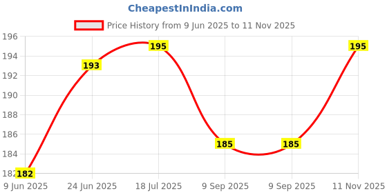 flipkart.com kamal child care Laddu Gopal Bed For 0 to 6 no. Laddu Gopal ji with mosquito net and pillows Dress kamal child care Price History Graph from 9 Jun 2025 to 11 Nov 2025