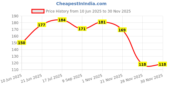 flipkart.com kamal child care Laddu Gopal Bed For Size 0 To 6 no. Laddu Gopal bed, Thakur ji, kanha ji bed Jhula kamal child care Price History Graph from 10 Jun 2025 to 28 Nov 2025