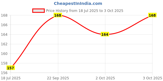 flipkart.com kamal child care Microfibre Toons & Characters Baby Pillow Pack of 1 kamal child care Price History Graph from 18 Jul 2025 to 3 Oct 2025