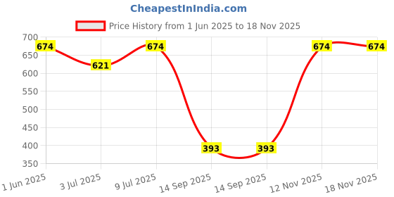 flipkart.com kamal Conti Hand Shower With Shower Tube And Wall Hook Handheld kamal Price History Graph from 1 Jun 2025 to 18 Nov 2025