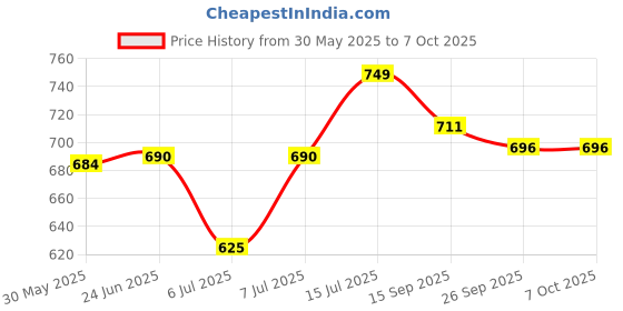 flipkart.com kamal Continental with Arm Fixed Mount kamal Price History Graph from 30 May 2025 to 7 Oct 2025