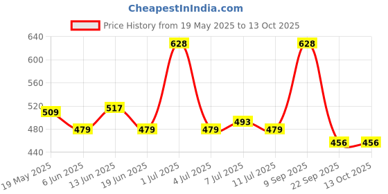 flipkart.com kamal Corner Shelf Set 3 Pcs (Neo) Plastic Wall Shelf kamal Price History Graph from 19 May 2025 to 13 Oct 2025