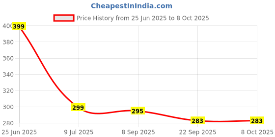 flipkart.com kamal Dixy with Arm Fixed Mount kamal Price History Graph from 25 Jun 2025 to 8 Oct 2025