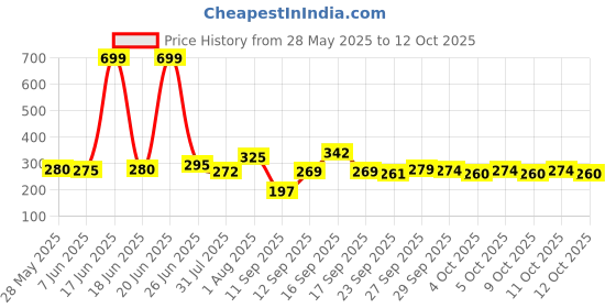 flipkart.com dalvkot Kamal Diya Lamp Akhand Diya for Pooja and Diwali Set of 4 Brass (Pack of 4) Table Diya Set dalvkot Price History Graph from 28 May 2025 to 12 Oct 2025