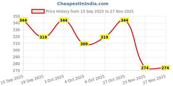 flipkart.com kamal enterprises RANGE ROVER EVOQUE DIE-CAST 1:32 METAL CAR kamal enterprises Price History Graph from 15 Sep 2025 to 27 Nov 2025