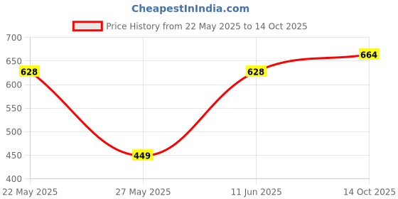 flipkart.com kamal Ess-Co WIth Arm (Set of 2) Fixed Mount kamal Price History Graph from 22 May 2025 to 14 Oct 2025