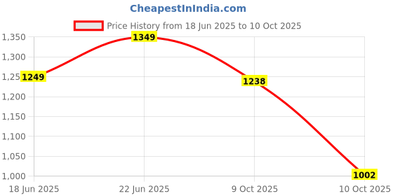 flipkart.com kamal Filter For Overhead Reduces Hair Fall, Protects Skin & Prevents Limescale Fixed Mount kamal Price History Graph from 18 Jun 2025 to 9 Oct 2025