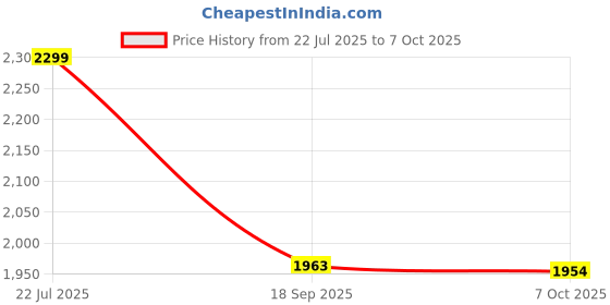 flipkart.com kamal Flexible Sink Mixer - Flexo Play (With 360 Degree Flexible Silicon Spout & Dual Flow Pattern) Hot & Cold Mixer Tap Kitchen Mixer Faucet kamal Price History Graph from 22 Jul 2025 to 7 Oct 2025