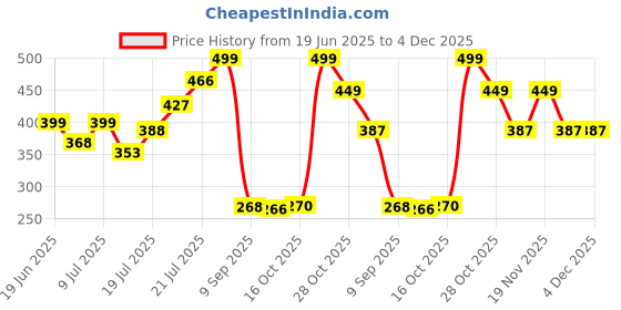 flipkart.com kamal Floor Stainless Steel Push Down Strainer kamal Price History Graph from 19 Jun 2025 to 4 Dec 2025