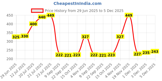 flipkart.com kamal Floor Stainless Steel Push Down Strainer kamal Price History Graph from 29 Jun 2025 to 5 Dec 2025