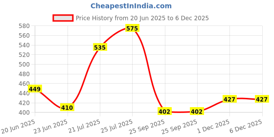 flipkart.com kamal Floor Stainless Steel Push Down Strainer kamal Price History Graph from 20 Jun 2025 to 6 Dec 2025