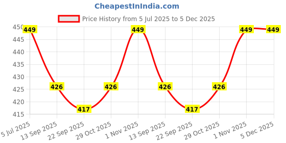 flipkart.com kamal Floor Stainless Steel Push Down Strainer kamal Price History Graph from 5 Jul 2025 to 4 Dec 2025