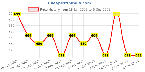 flipkart.com kamal Floor Stainless Steel Push Down Strainer kamal Price History Graph from 18 Jun 2025 to 5 Dec 2025