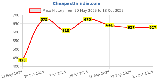 flipkart.com kamal Floor Stainless Steel Push Down Strainer kamal Price History Graph from 30 May 2025 to 18 Oct 2025