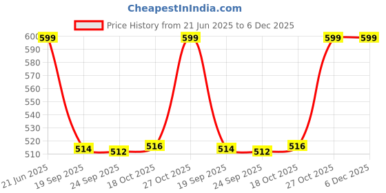 flipkart.com kamal Floor Stainless Steel Push Down Strainer kamal Price History Graph from 21 Jun 2025 to 5 Dec 2025