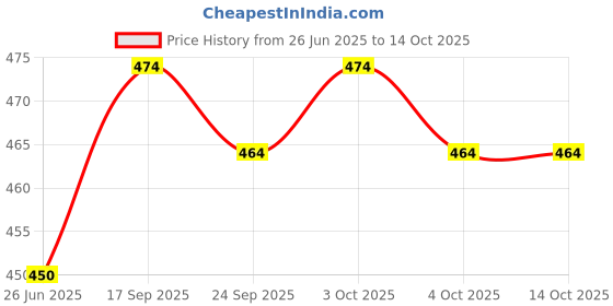 flipkart.com kamal Floor Stainless Steel Push Down Strainer kamal Price History Graph from 26 Jun 2025 to 14 Oct 2025
