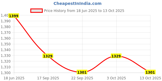flipkart.com kamal Floor Stainless Steel Push Down Strainer kamal Price History Graph from 18 Jun 2025 to 13 Oct 2025