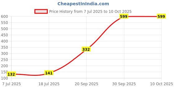 flipkart.com kamal Floor Stainless Steel Push Down Strainer kamal Price History Graph from 7 Jul 2025 to 10 Oct 2025