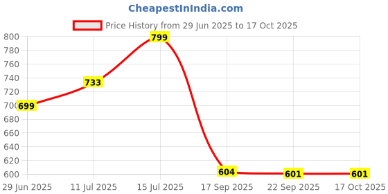 flipkart.com kamal Floor Stainless Steel Push Down Strainer kamal Price History Graph from 29 Jun 2025 to 16 Oct 2025