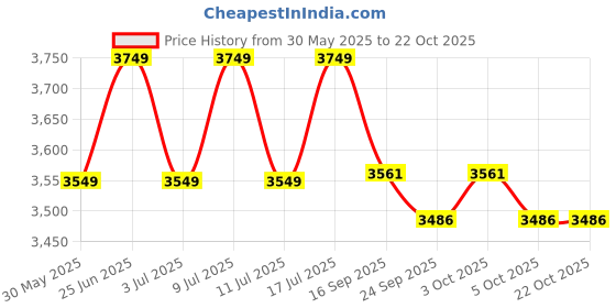 flipkart.com kamal Floor Stainless Steel Push Down Strainer kamal Price History Graph from 30 May 2025 to 22 Oct 2025
