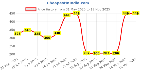 flipkart.com kamal Floor Stainless Steel Push Down Strainer kamal Price History Graph from 31 May 2025 to 18 Nov 2025
