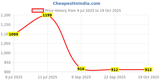 flipkart.com kamal Floor Stainless Steel Push Down Strainer kamal Price History Graph from 9 Jul 2025 to 18 Oct 2025