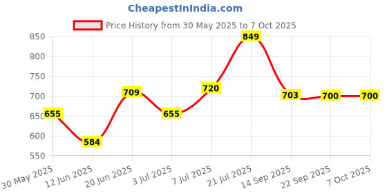 flipkart.com kamal FLT (Set of 2) Angle Cock Faucet kamal Price History Graph from 30 May 2025 to 7 Oct 2025