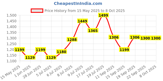 flipkart.com kamal FLT (Set of 4) Angle Cock Faucet kamal Price History Graph from 15 May 2025 to 7 Oct 2025