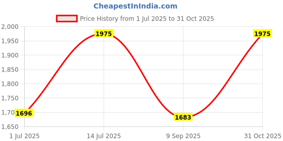 flipkart.com kamal Foot Control Cock (Without Spout) Push Cock Faucet kamal Price History Graph from 1 Jul 2025 to 31 Oct 2025