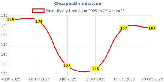 flipkart.com lotus rise Kamal Gatta Mala with 108 Lotus Seed KamalGatta Japa Mala Rosary Beads Pooja Beeds Wood Chain Beads Wood Chain lotus rise Price History Graph from 4 Jun 2025 to 23 Oct 2025