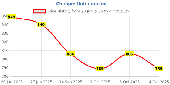 flipkart.com kamal Hand Shower Axis (Metallic Silver with Grey Face) With SS Flexible Tube 1.5 Mtr (150cm) & Wall Hook Handheld kamal Price History Graph from 20 Jun 2025 to 4 Oct 2025