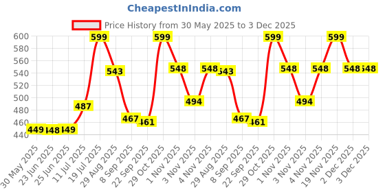 flipkart.com kamal Health Faucet Enigma With Shower Hose & Wall Hook ABS & Stainless Steel Shower HealthFaucet kamal Price History Graph from 30 May 2025 to 2 Dec 2025