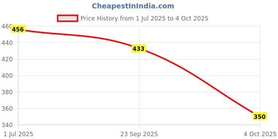 flipkart.com kamal Health Faucet Lever (only Handle) HealthFaucet kamal Price History Graph from 1 Jul 2025 to 4 Oct 2025