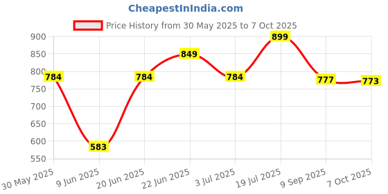 flipkart.com kamal Health Faucet Lever (only Handle) - Set of 2 HealthFaucet kamal Price History Graph from 30 May 2025 to 7 Oct 2025