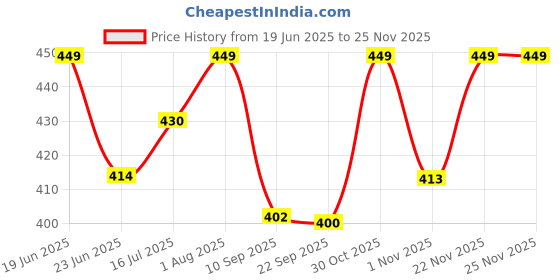 flipkart.com kamal Health Faucet Milky (Complete Set) Chrome Finish with Gun, Shower Tube & Hook HealthFaucet kamal Price History Graph from 19 Jun 2025 to 22 Nov 2025